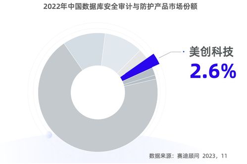 賽迪報(bào)告揭示市場(chǎng)格局 美創(chuàng)科技穩(wěn)居國(guó)內(nèi)數(shù)據(jù)庫(kù)安全審計(jì)首位，彰顯專精創(chuàng)新實(shí)力